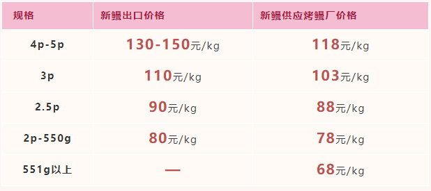 2022年5月13日-2022年5月19日福建市场活鳗批发报价