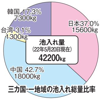 2022鳗苗捕捞季结束，东亚地区最终苗获超42吨