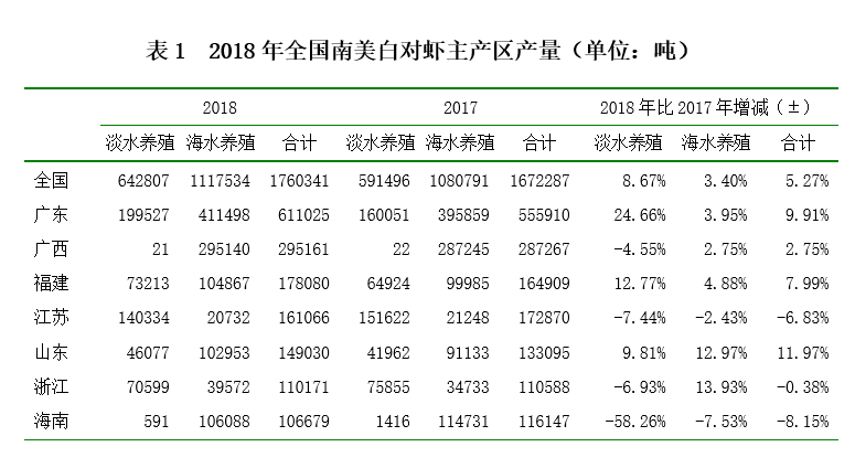 南美白对虾产业发展报告