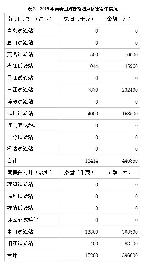 南美白对虾产业发展报告