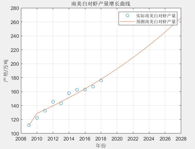 南美白对虾产业发展报告