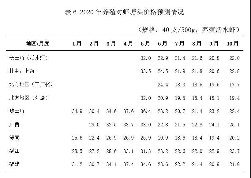 南美白对虾产业发展报告