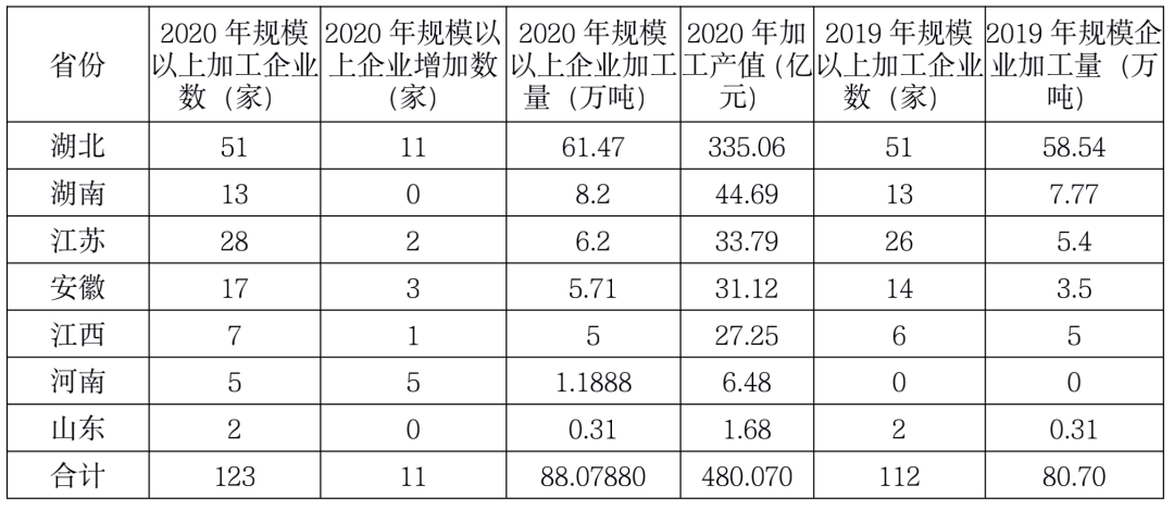 重磅发布：中国小龙虾总产值3448亿元，养殖面积2184.63万亩，位居虾类第一