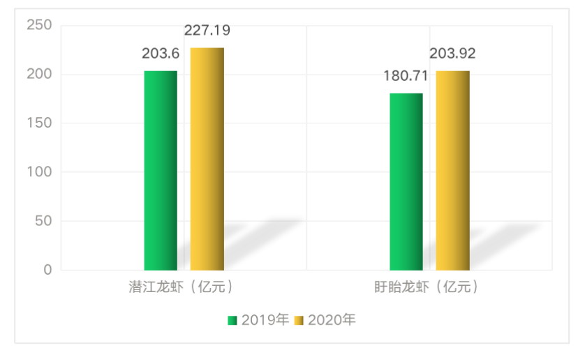 重磅发布：中国小龙虾总产值3448亿元，养殖面积2184.63万亩，位居虾类第一