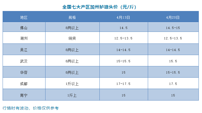 再涨0.5元/斤！全国缺大鱼，多地鱼价暴涨，五一前还要涨