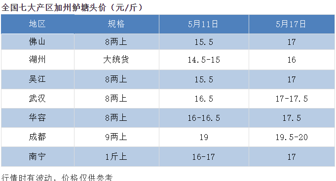 鱼车排长龙抢鱼，这里鱼价最高飙涨2元/斤，警惕强对流天气存鱼风险