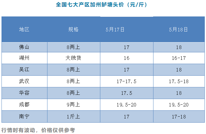 华南、华东再涨1元/斤，新一轮涨价潮将全线来袭