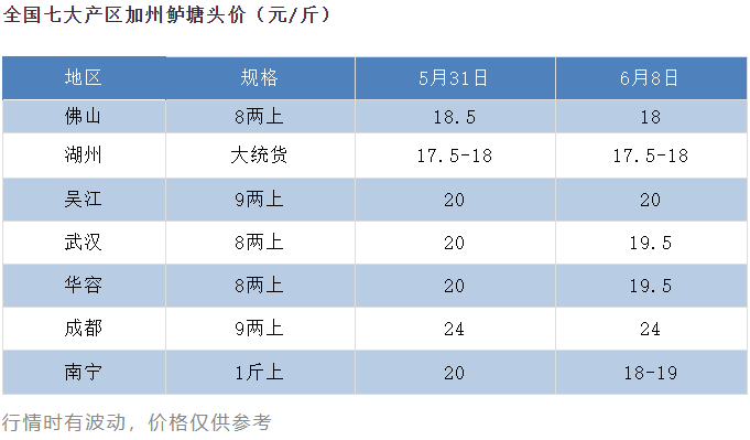 广东加州鲈供应四川减少，流通商到湖南、湖北调鱼入川