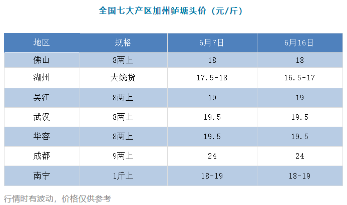 鱼价同比高1元/斤，高温+暴雨+烂身病来袭，警惕好行情暗藏高风险