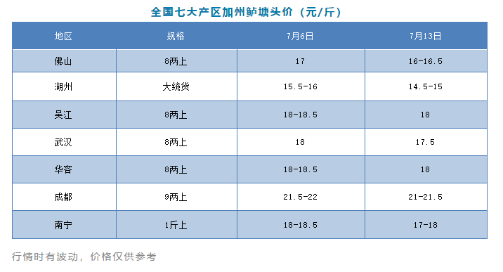 水花飙至700元／万尾！秋鱼大量上市，成鱼再跌1元/斤！