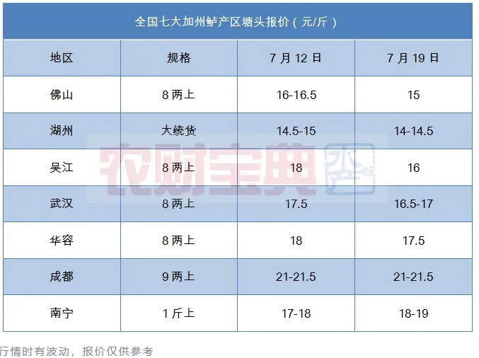 加州鲈水花一周暴涨300元！秋鱼大量上市，成鱼最高跌2元/斤！