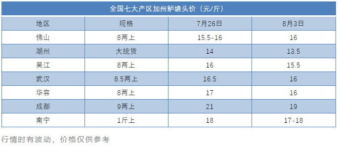 最高跌2元/斤，加州鲈持续阴跌一个多月，正季新鱼即将上市，后市会怎样？