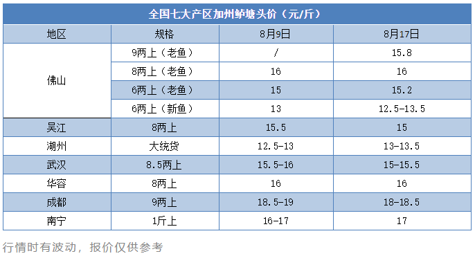 涨价了！老鱼存塘量见底，多地鱼价上涨0.5-1元/斤！