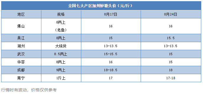 最高18元/斤！这条鱼全线涨价，有人排队卖鱼，下一步涨超20元/斤？