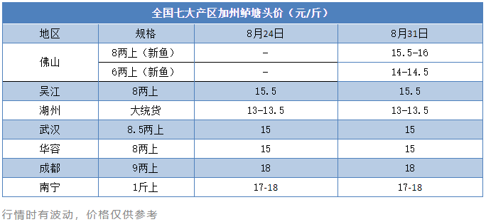 广东新鱼半月最高涨2元/斤！大鱼紧俏，中秋前还会涨？