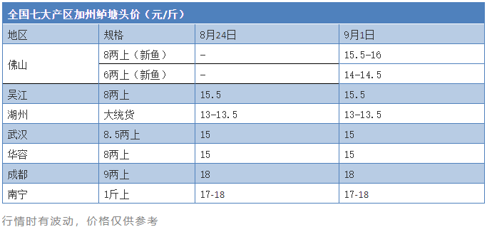 广东新鱼上市增多，鱼价上涨冲劲不减，其他产区价格稳定！