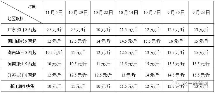 疫情+集中上市，加州鲈连续掉价！养殖户排队卖鱼，明年还能养吗？