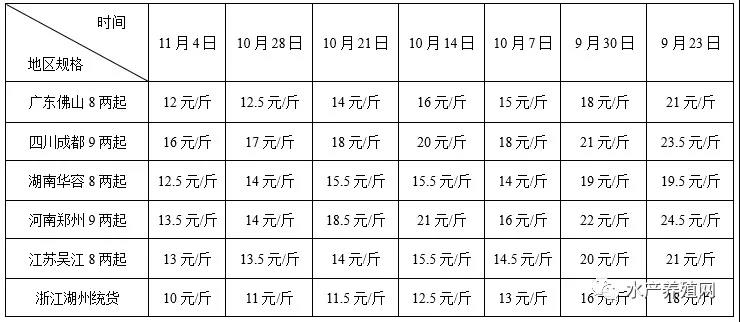 疫情+集中上市，加州鲈连续掉价！养殖户排队卖鱼，明年还能养吗？