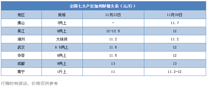 涨1元/斤！超级寒潮发威，大鱼爽市，这条鱼开启全线涨价模式！