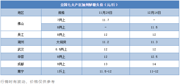 涨1元/斤！存塘减少养户惜售，这条鱼元旦还有一波涨价潮？