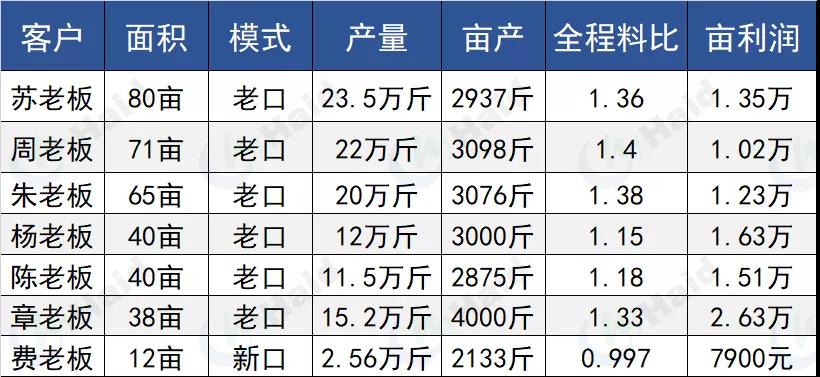 养殖模式选的好，鲈鱼赚钱少不了