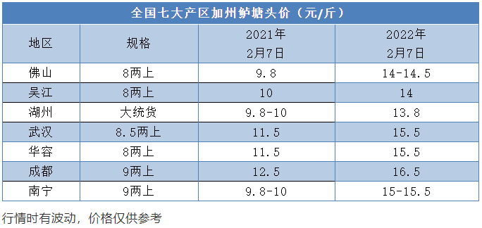 鱼价同比高4元/斤，水花大涨30元/万尾！元宵节前还要涨？