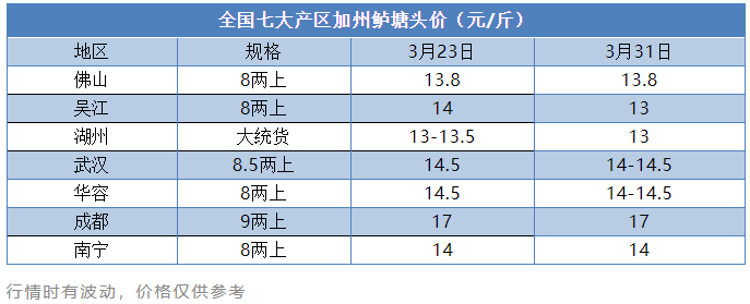 跌1元/斤！各地封城、封路，这条鱼价格“撑不住”了