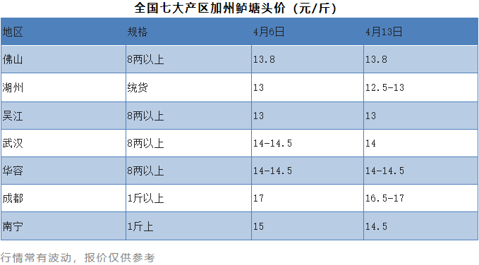 多地鱼价回落0.5元/斤，华东加州鲈运输受阻，死亡损耗量加大！