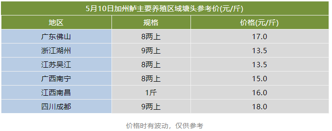 普涨1元/斤，最高涨4元/斤！疫情下，这条鱼逆势而上