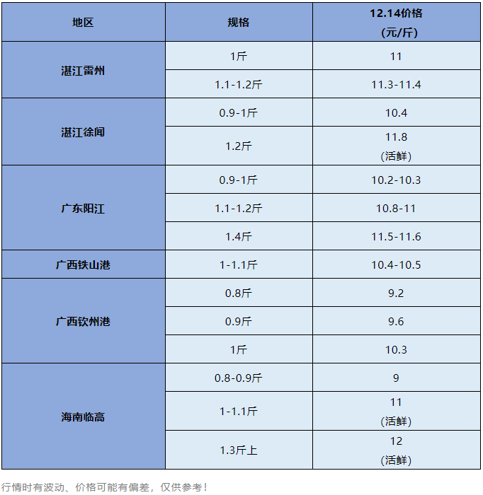 最高涨1.5元/斤！这条鱼又充满希望了，后市或缺鱼再大涨！