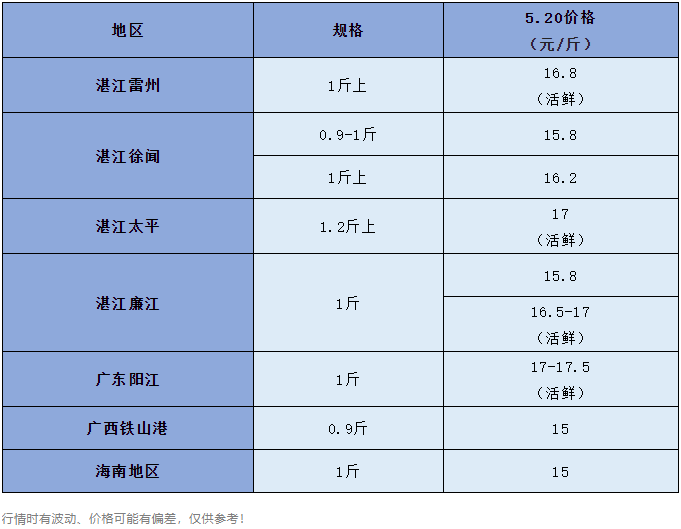 鱼价全线上涨！最高17.5元/斤！这条黄金鱼后市还会继续涨？