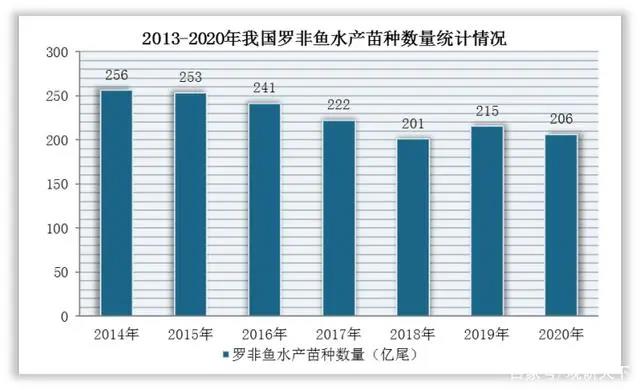 罗非鱼市场分析报告：我国罗非鱼行业苗种数及进出口量明显下降，产量持续回增