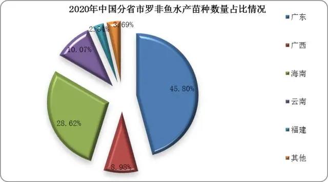 罗非鱼市场分析报告：我国罗非鱼行业苗种数及进出口量明显下降，产量持续回增