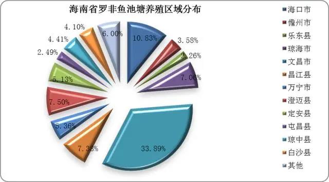 罗非鱼市场分析报告：我国罗非鱼行业苗种数及进出口量明显下降，产量持续回增