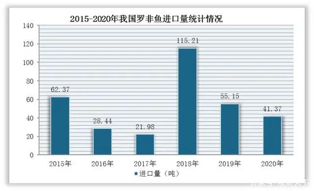 罗非鱼市场分析报告：我国罗非鱼行业苗种数及进出口量明显下降，产量持续回增