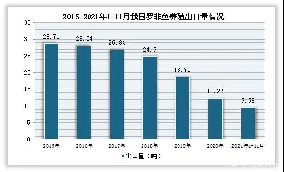 罗非鱼市场分析报告：我国罗非鱼行业苗种数及进出口量明显下降，产量持续回增