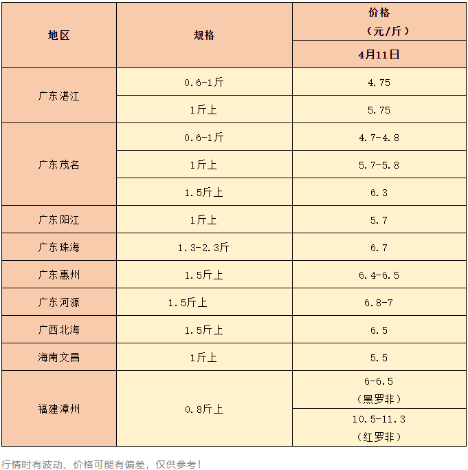 历史新高！这条鱼价格全线起飞，市场供不应求，后市还会继续涨？