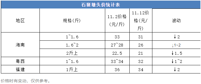 再跌！一个月内跌4元/斤，元旦春节有望触底反弹？