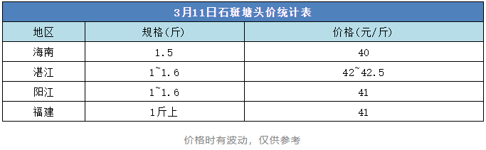 闹鱼荒！已经到了42.5元/斤，流通商还在到处去找鱼