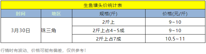 苗价大降200元/万尾，养殖户投苗冷清，清明后鱼价或能回涨