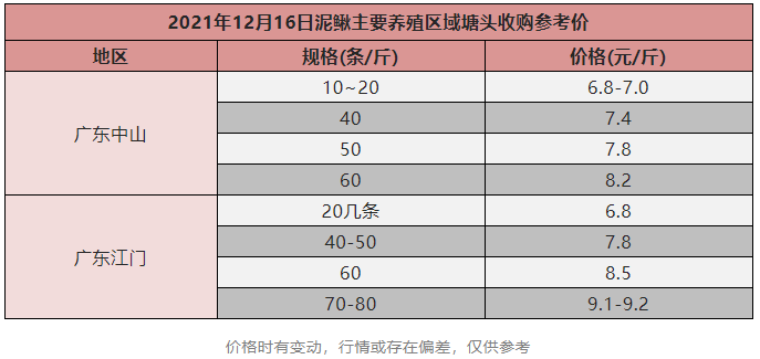 存塘减少，价格反降！两周跌0.5元/斤，寸苗再次“无人问津”，这条鱼怎么了？