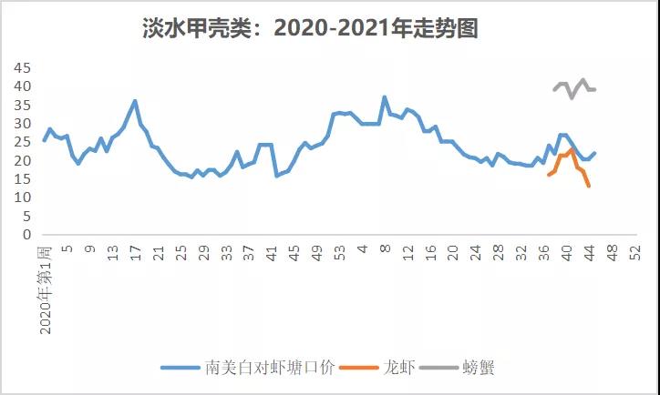 大草鱼存塘同比减少，后市价格或将持续走高！|一周鱼价行情播报