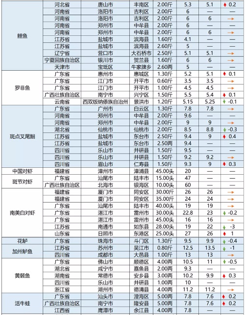 大草鱼存塘同比减少，后市价格或将持续走高！|一周鱼价行情播报