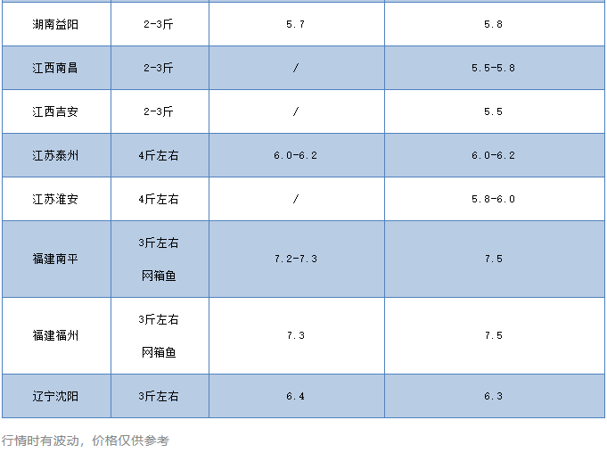 紧急！烂身死鱼严重，草鱼价格飙涨！