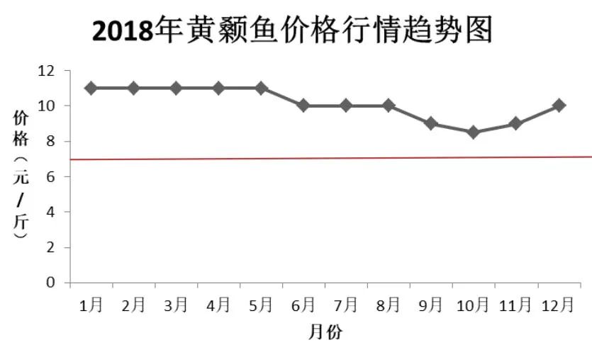 华中地区黄颡鱼养殖现状及其行情预测