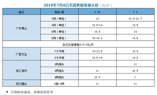 这条鱼创历史最高价后转跌！广东急跌0.5元/斤，浙江继续狂飙！还会涨吗