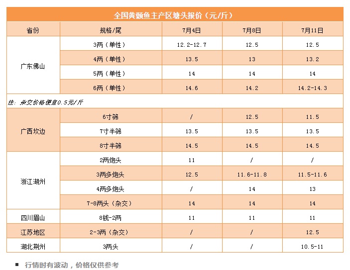 全国性缺鱼！3天涨1元/斤以上！这条鱼还要涨多久？ | 黄颡鱼行情播报