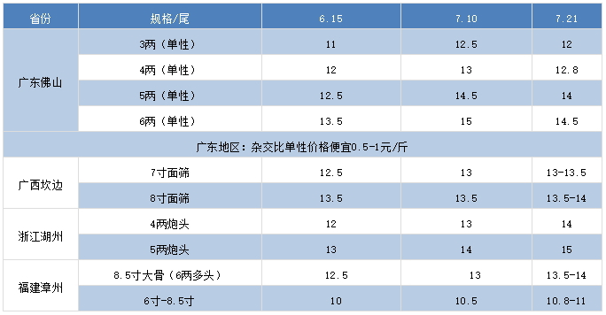 全国黄颡鱼货源紧俏，各地流通商到福建抢鱼？