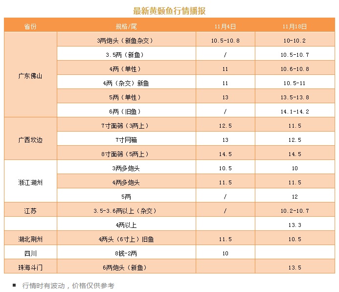 从亩赚超4万到3两10元/斤！这条鱼又怎么了？