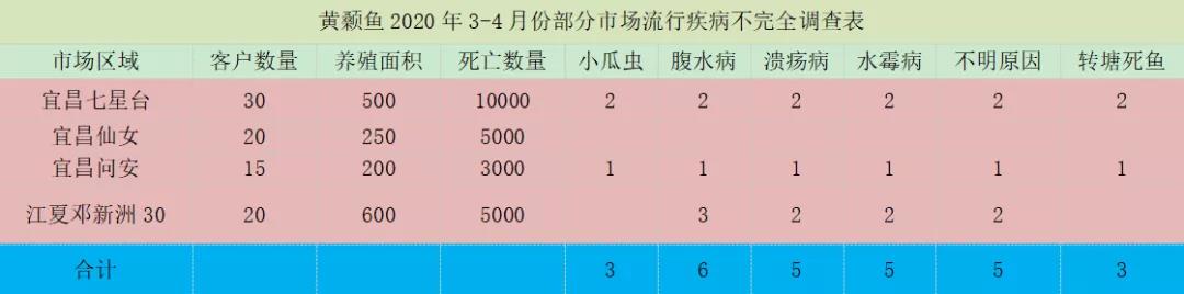 腹水病频发，养殖户如何做好黄颡鱼的病害防治工作？